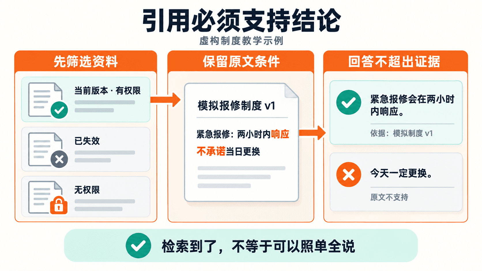 先限定可读资料，再保留规则的条件与版本。回答需要原文支持，资料未覆盖的部分应明确说明。