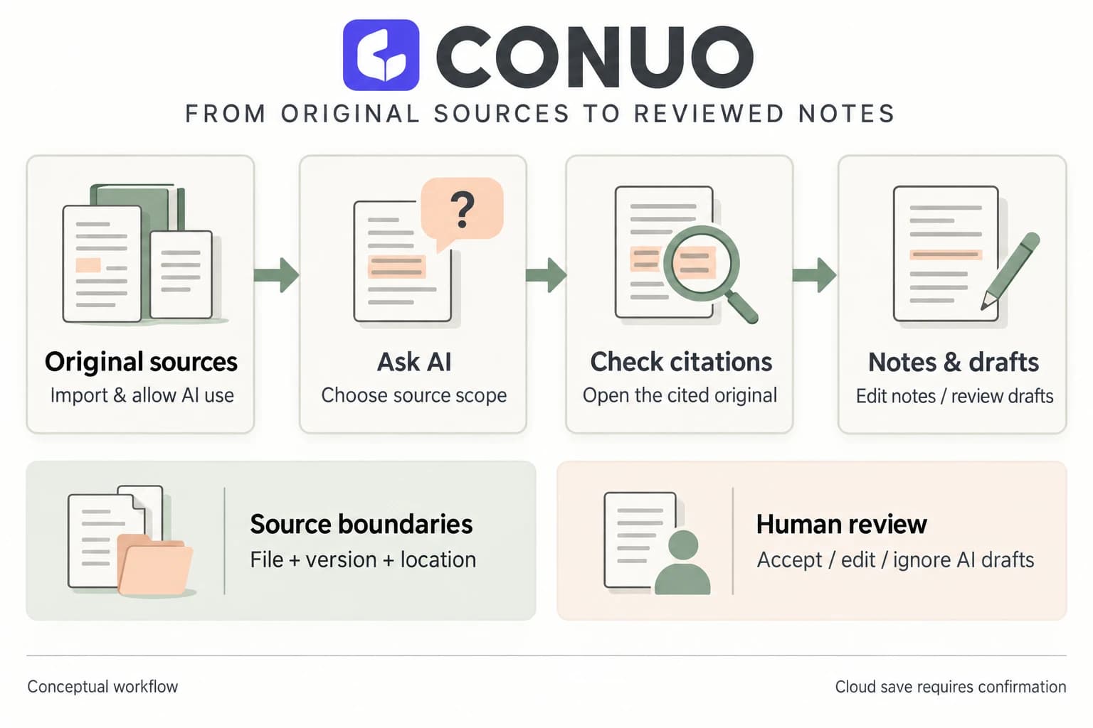 English Conuo workflow from original sources and source-scoped questions to citation checks, note editing, and draft review