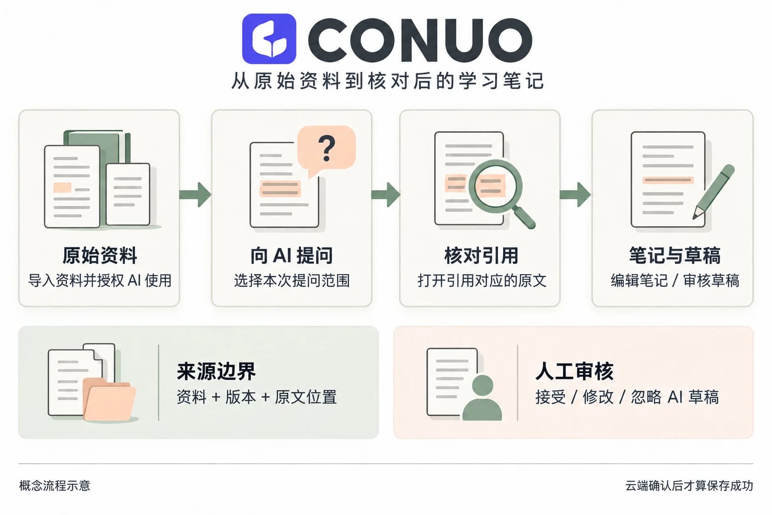 Conuo 从原始资料、限定范围提问、核对引用到编辑笔记和审核草稿的中文流程图