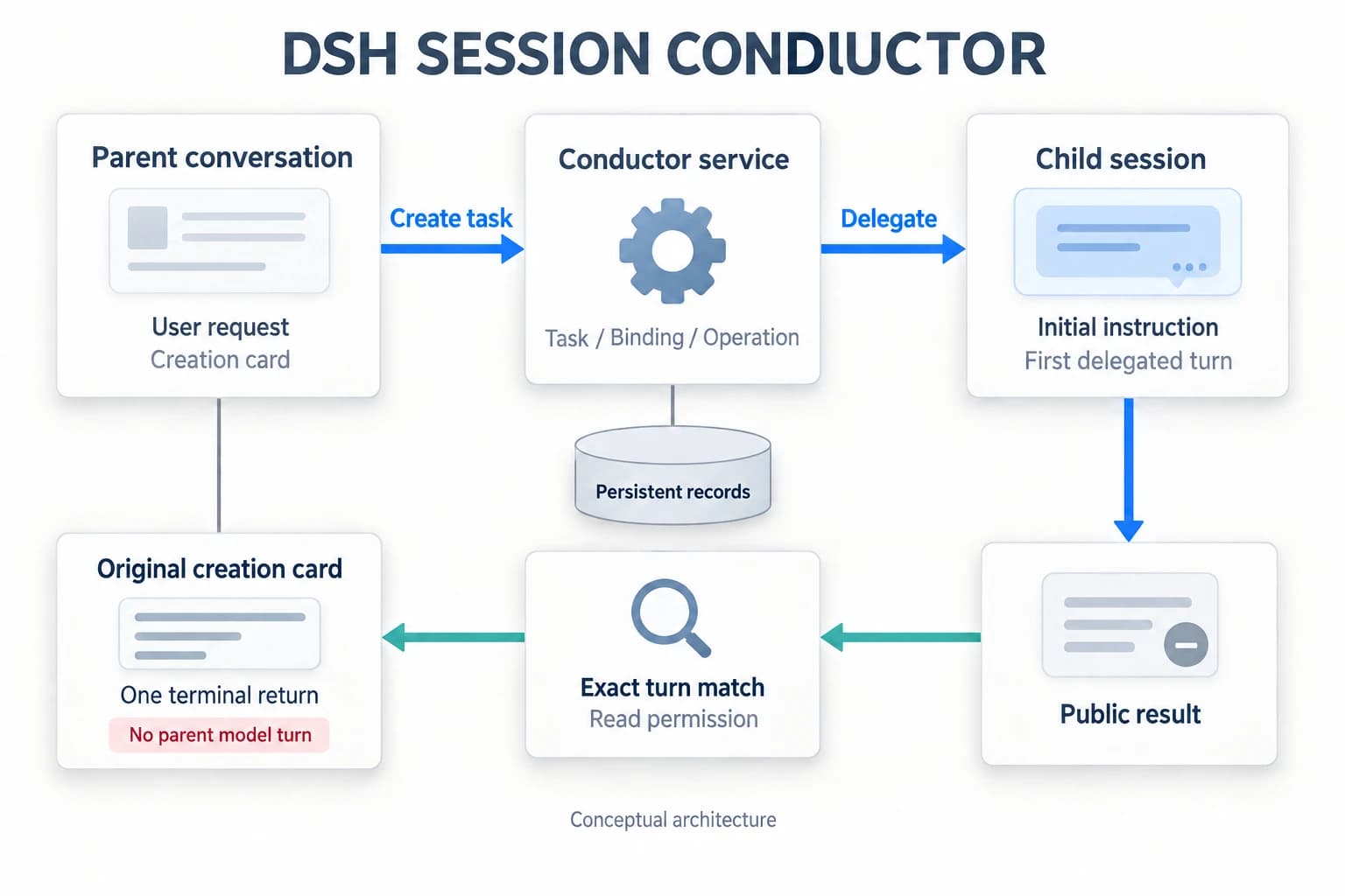 The DSH service delegates from parent to child, then matches the exact turn and checks read permission before returning a public terminal result to the original card