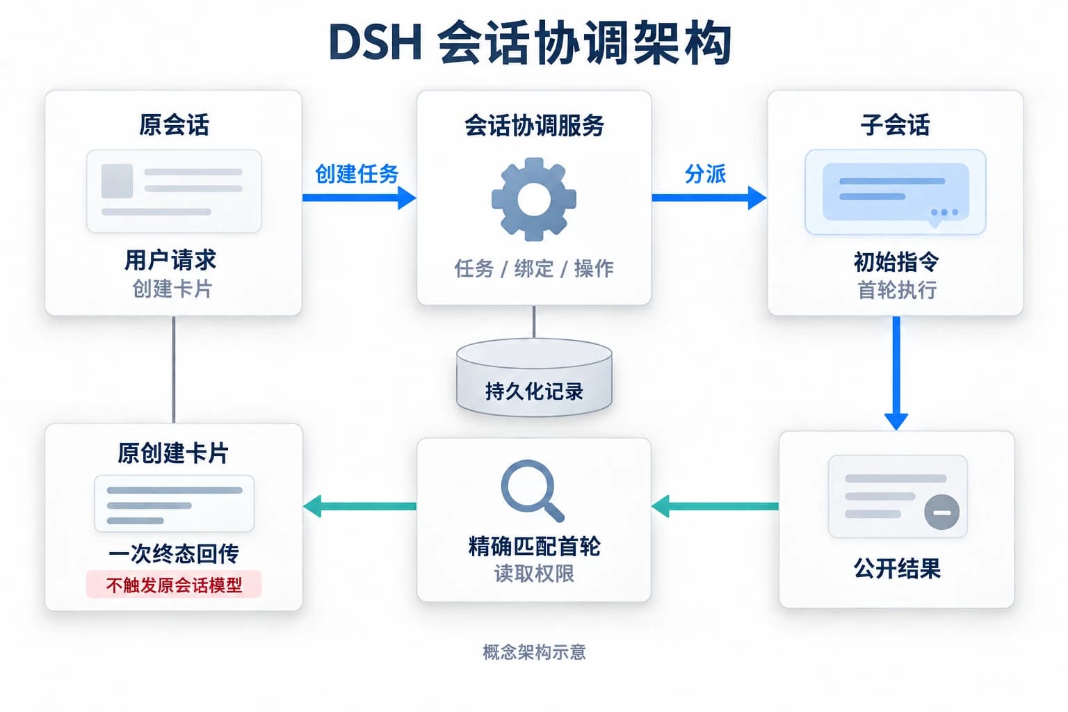 DSH 架构示意:主会话经过协调服务向子会话委派任务,公开终态经准确轮次匹配和读取权限检查,回到原创建卡片