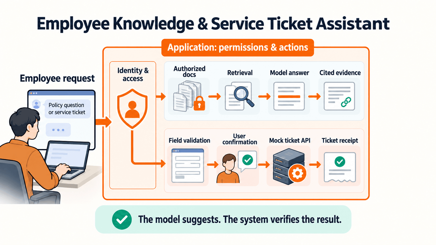 Retrieval and ticket creation follow separate paths. The application enforces access and action controls; a mock receipt provides execution evidence.