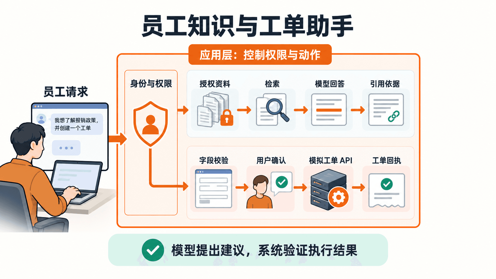 问答与建单走不同路径。应用负责权限和动作控制,模拟接口的回执才是建单结果。