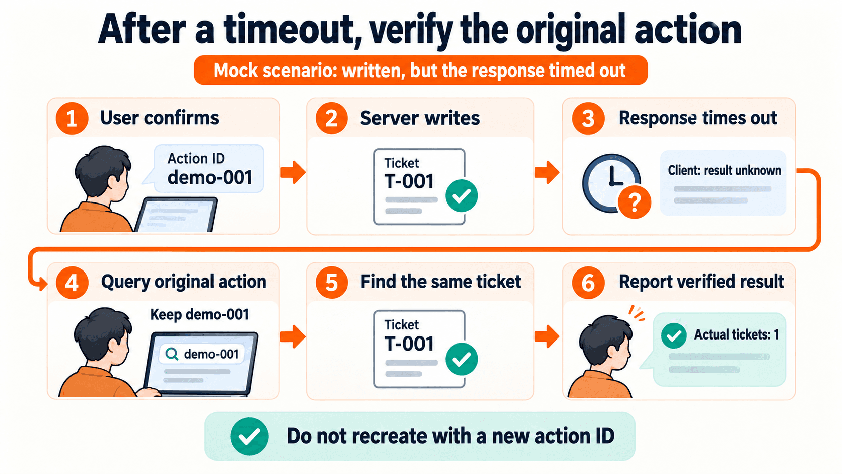 Sent, timed out and verified are different states. After a write timeout, query the original action instead of creating a new request.