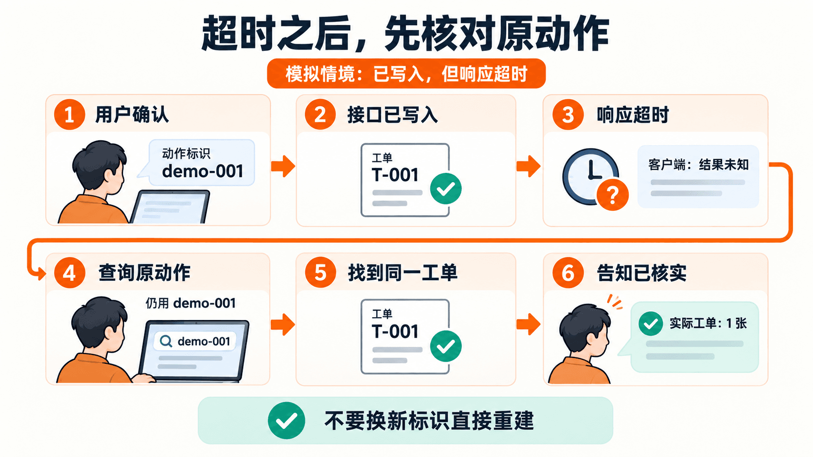 发送请求、超时、确认完成是不同状态。写入超时后,沿原动作标识查询,不换键盲目重建。