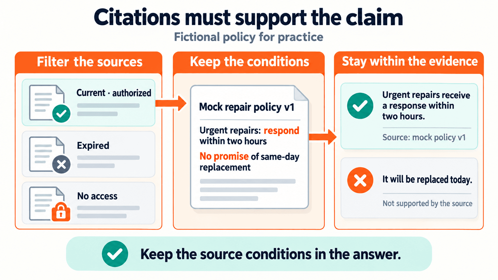 Limit sources by access first, preserve conditions and versions, then check that each claim is supported. Explain gaps instead of inventing an answer.